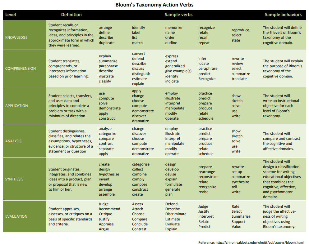 Action Verbs